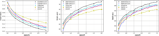 Figure 4 for Faster Adaptive Decentralized Learning Algorithms