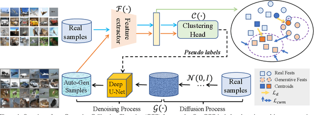 Figure 1 for GCC: Generative Calibration Clustering