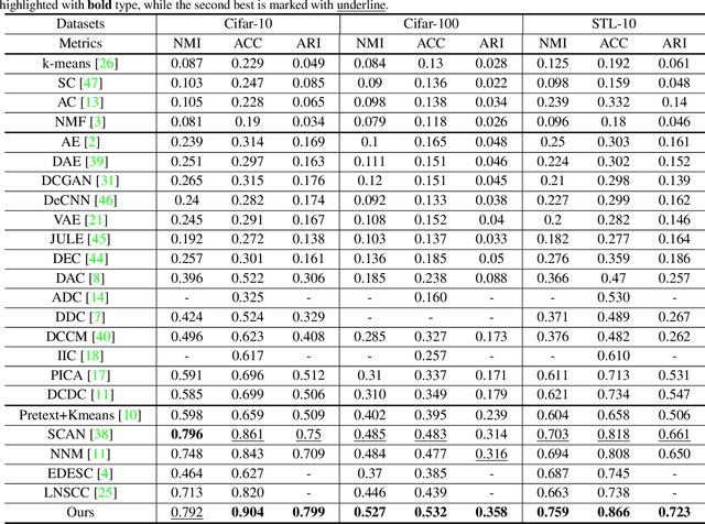 Figure 2 for GCC: Generative Calibration Clustering