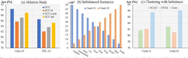 Figure 3 for GCC: Generative Calibration Clustering