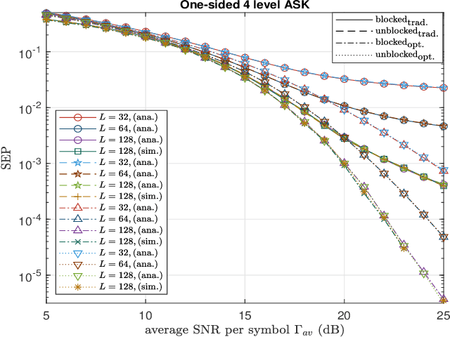 Figure 1 for Optimal One- and Two-Sided Multi-level ASK Modulation or RIS-Assisted Noncoherent Communication Systems