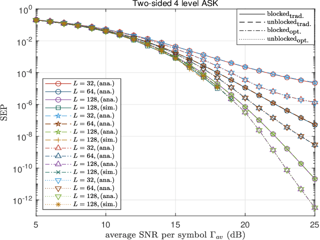 Figure 2 for Optimal One- and Two-Sided Multi-level ASK Modulation or RIS-Assisted Noncoherent Communication Systems