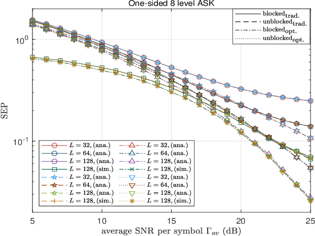 Figure 3 for Optimal One- and Two-Sided Multi-level ASK Modulation or RIS-Assisted Noncoherent Communication Systems