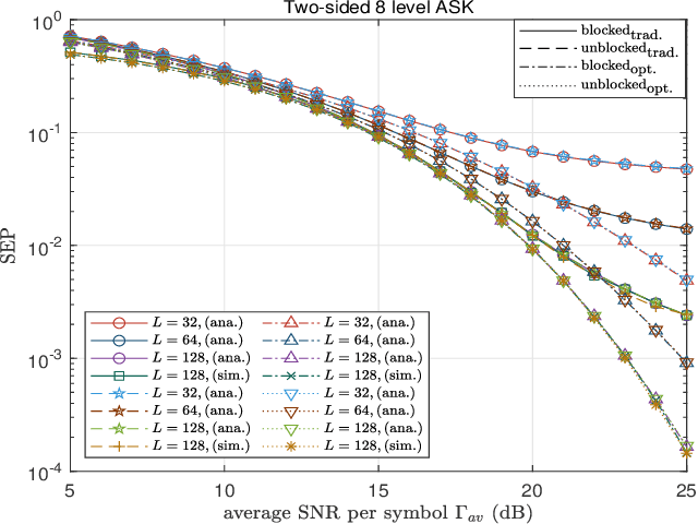 Figure 4 for Optimal One- and Two-Sided Multi-level ASK Modulation or RIS-Assisted Noncoherent Communication Systems