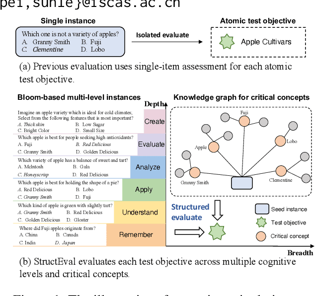 Figure 1 for StructEval: Deepen and Broaden Large Language Model Assessment via Structured Evaluation