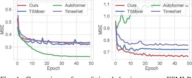 Figure 1 for FSMLP: Modelling Channel Dependencies With Simplex Theory Based Multi-Layer Perceptions In Frequency Domain