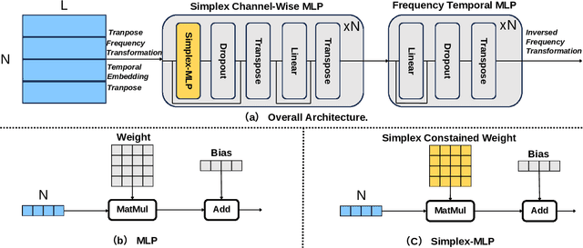 Figure 2 for FSMLP: Modelling Channel Dependencies With Simplex Theory Based Multi-Layer Perceptions In Frequency Domain