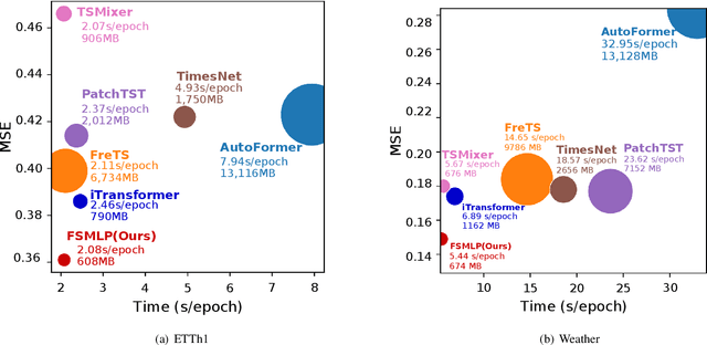 Figure 3 for FSMLP: Modelling Channel Dependencies With Simplex Theory Based Multi-Layer Perceptions In Frequency Domain