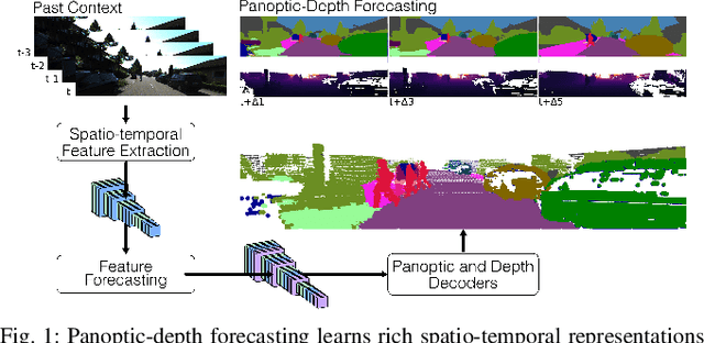 Figure 1 for Panoptic-Depth Forecasting