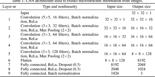 Figure 2 for A Neural Network Transformer Model for Composite Microstructure Homogenization