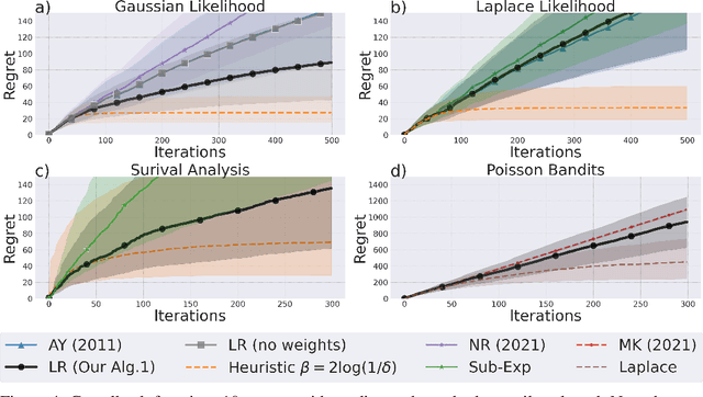 Figure 4 for Likelihood Ratio Confidence Sets for Sequential Decision Making