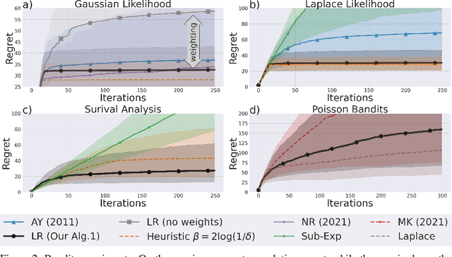 Figure 2 for Likelihood Ratio Confidence Sets for Sequential Decision Making