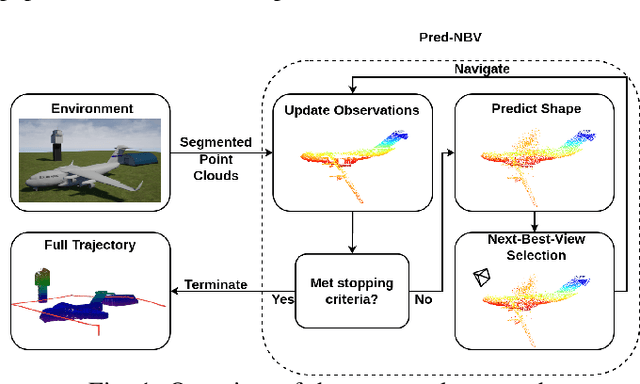 Figure 1 for Pred-NBV: Prediction-guided Next-Best-View for 3D Object Reconstruction