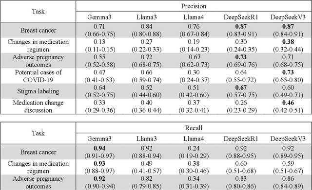 Figure 3 for Comparing Llama3 and DeepSeekR1 on Biomedical Text Classification Tasks