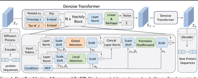 Figure 3 for TaxDiff: Taxonomic-Guided Diffusion Model for Protein Sequence Generation