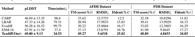 Figure 4 for TaxDiff: Taxonomic-Guided Diffusion Model for Protein Sequence Generation