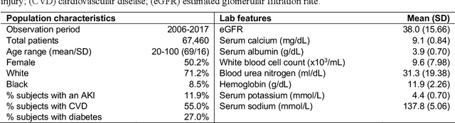Figure 2 for Automated Dynamic Bayesian Networks for Predicting Acute Kidney Injury Before Onset