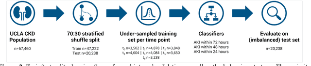 Figure 3 for Automated Dynamic Bayesian Networks for Predicting Acute Kidney Injury Before Onset