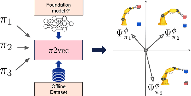 Figure 1 for $\pi2\text{vec}$: Policy Representations with Successor Features