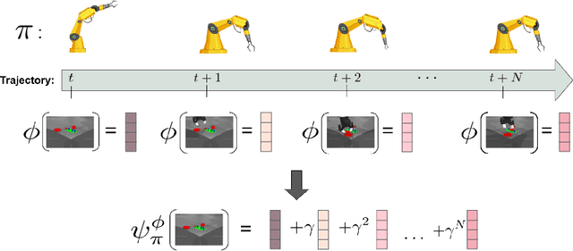 Figure 3 for $\pi2\text{vec}$: Policy Representations with Successor Features