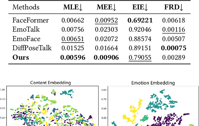 Figure 2 for MEDTalk: Multimodal Controlled 3D Facial Animation with Dynamic Emotions by Disentangled Embedding