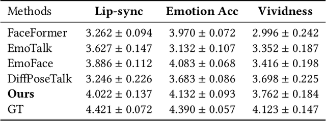Figure 4 for MEDTalk: Multimodal Controlled 3D Facial Animation with Dynamic Emotions by Disentangled Embedding