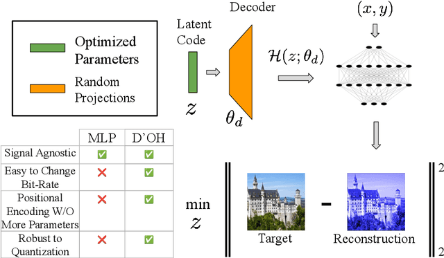 Figure 1 for D'OH: Decoder-Only random Hypernetworks for Implicit Neural Representations