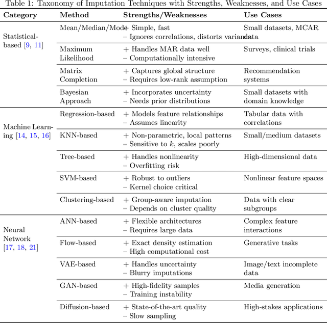Figure 1 for Navigating Data Corruption in Machine Learning: Balancing Quality, Quantity, and Imputation Strategies