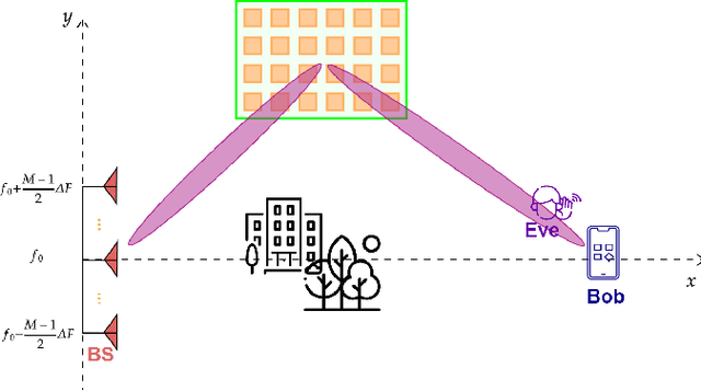 Figure 1 for Enhancing the Secrecy Rate with Direction-range Focusing with FDA and RIS