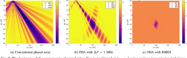 Figure 2 for Enhancing the Secrecy Rate with Direction-range Focusing with FDA and RIS