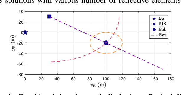 Figure 4 for Enhancing the Secrecy Rate with Direction-range Focusing with FDA and RIS