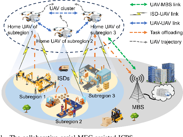 Figure 1 for JC5A: Service Delay Minimization for Aerial MEC-assisted Industrial Cyber-Physical Systems