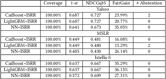 Figure 3 for Fair Learning to Rank with Distribution-free Risk Control