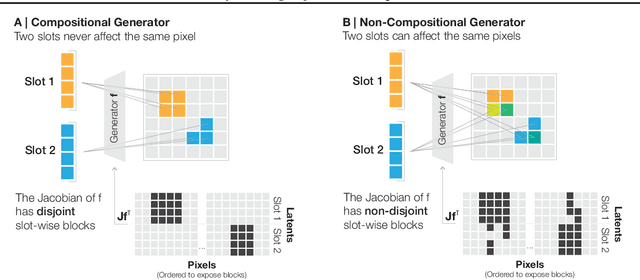 Figure 2 for Provably Learning Object-Centric Representations