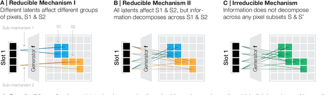 Figure 3 for Provably Learning Object-Centric Representations