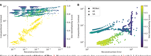 Figure 4 for Provably Learning Object-Centric Representations