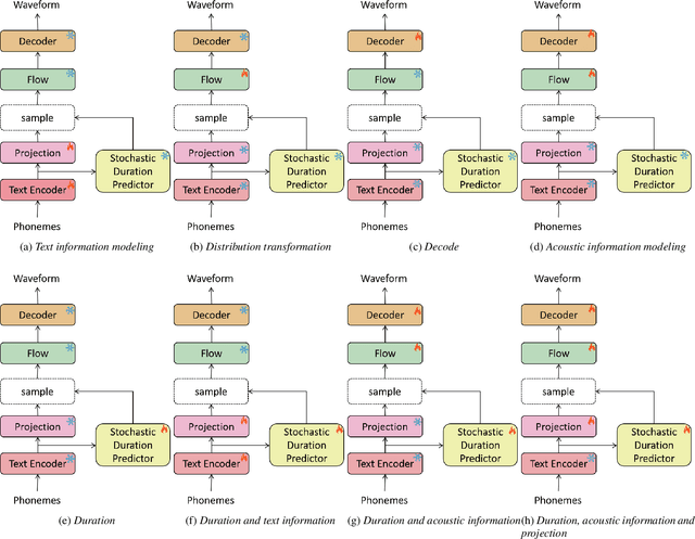 Figure 1 for EELE: Exploring Efficient and Extensible LoRA Integration in Emotional Text-to-Speech