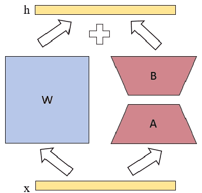 Figure 2 for EELE: Exploring Efficient and Extensible LoRA Integration in Emotional Text-to-Speech