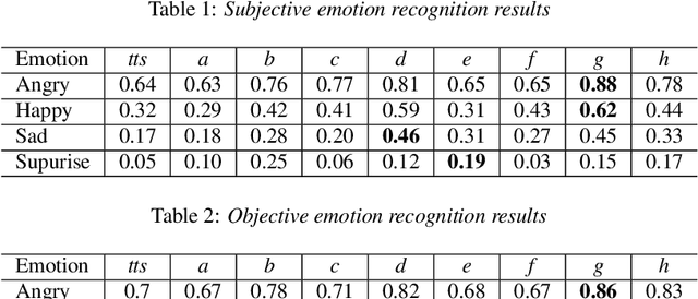 Figure 3 for EELE: Exploring Efficient and Extensible LoRA Integration in Emotional Text-to-Speech