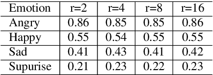 Figure 4 for EELE: Exploring Efficient and Extensible LoRA Integration in Emotional Text-to-Speech