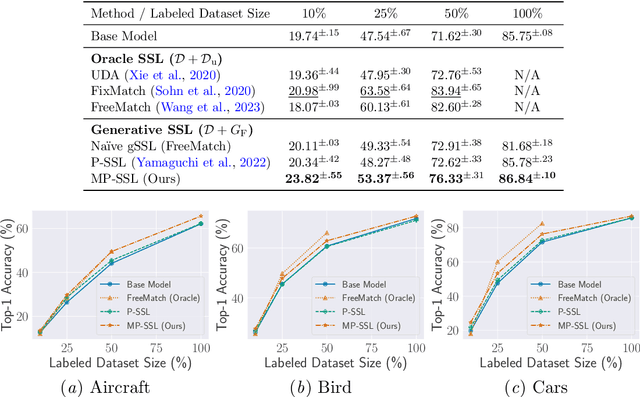 Figure 4 for Generative Semi-supervised Learning with Meta-Optimized Synthetic Samples