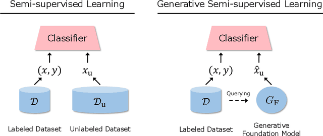 Figure 1 for Generative Semi-supervised Learning with Meta-Optimized Synthetic Samples