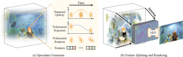 Figure 2 for Spacetime Gaussian Feature Splatting for Real-Time Dynamic View Synthesis