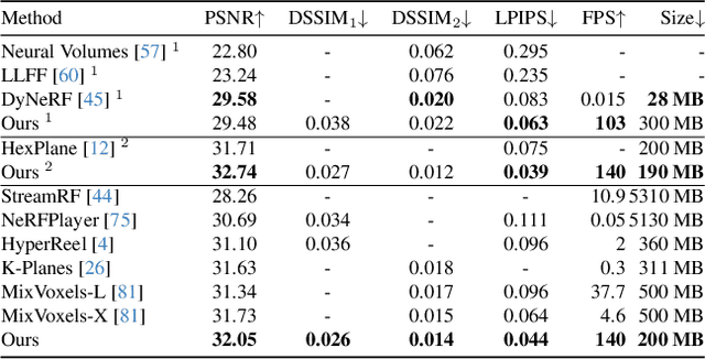 Figure 1 for Spacetime Gaussian Feature Splatting for Real-Time Dynamic View Synthesis