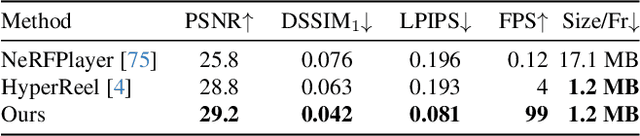 Figure 3 for Spacetime Gaussian Feature Splatting for Real-Time Dynamic View Synthesis