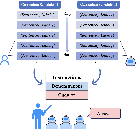 Figure 1 for Let's Learn Step by Step: Enhancing In-Context Learning Ability with Curriculum Learning