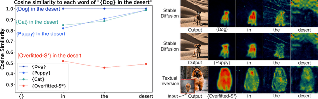 Figure 3 for CoRe: Context-Regularized Text Embedding Learning for Text-to-Image Personalization