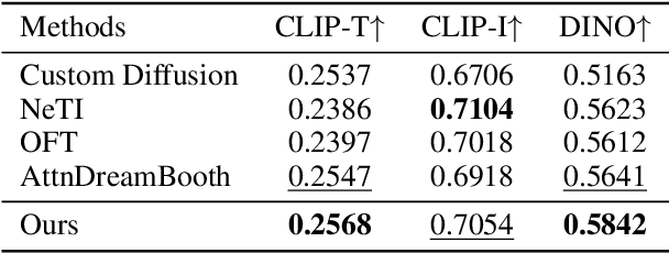 Figure 2 for CoRe: Context-Regularized Text Embedding Learning for Text-to-Image Personalization