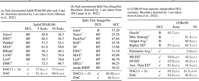 Figure 2 for Projected Latent Distillation for Data-Agnostic Consolidation in Distributed Continual Learning