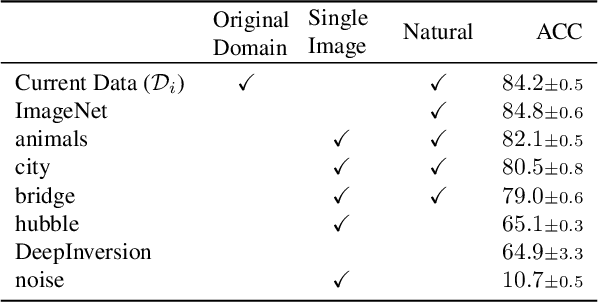 Figure 4 for Projected Latent Distillation for Data-Agnostic Consolidation in Distributed Continual Learning